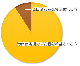 ファミリーホール港南台、ご安置についてのご案内