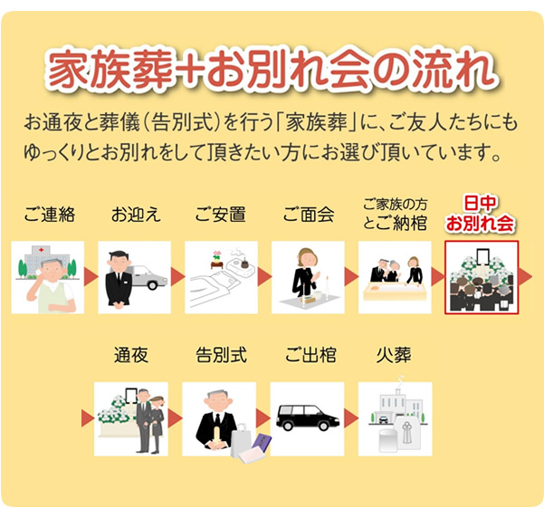 ファミリーホール港南台、家族葬とお別れ会の流れ